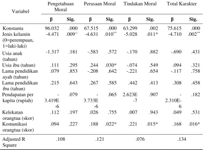 Tabel 6  Hasil analisis regresi linier berganda variabel-variabel yang mempengaruhi karakter remaja 