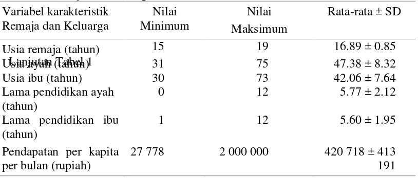 Tabel 1  Nilai minimum, maksimum, rata-rata, dan standar deviasi karakteristik remaja dan keluarga  