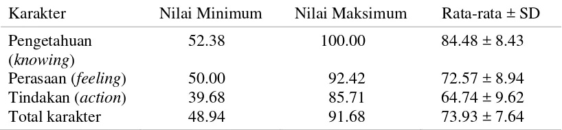 Tabel 3  Nilai minimum, maksimum, rata-rata, dan standar deviasi karakter 