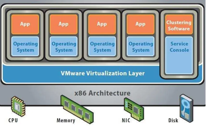 Gambar 3.1 Arsitektur vSphere Hypervisor 