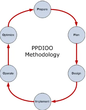 Gambar 3.4 Life Cycle Metode PPDIOO 