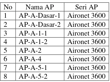 Tabel 4.1 Rancangan AP di Gedung A 