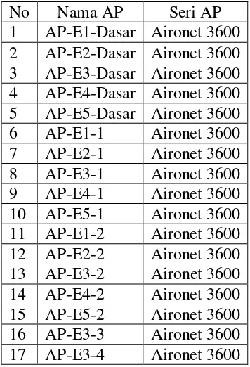 Tabel 4.5 Rancangan AP di Gedung F