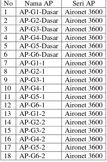 Tabel 4.6 Rancangan AP di Gedung G 