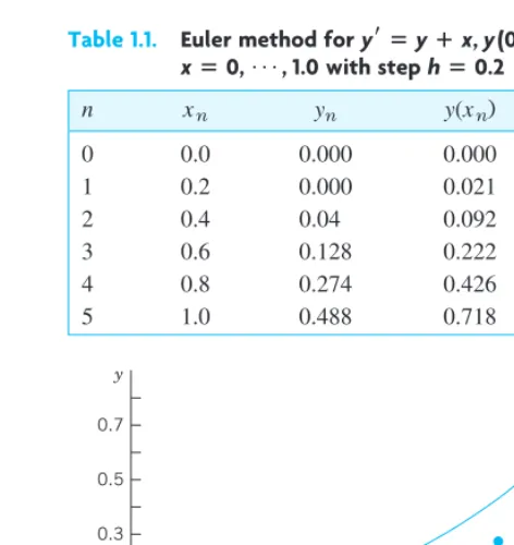 Fig. 9.Euler method: Approximate values in Table 1.1 and solution curve