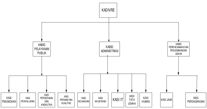 Gambar 3.1 struktur organisasi Perum BULOG 