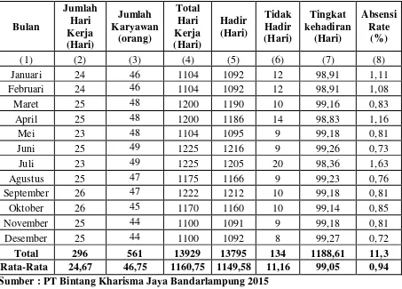 Tabel 2. Jumlah Absensi Karyawan PT Bintang Kharisma Jaya per Bulan       selama Tahun 2014 