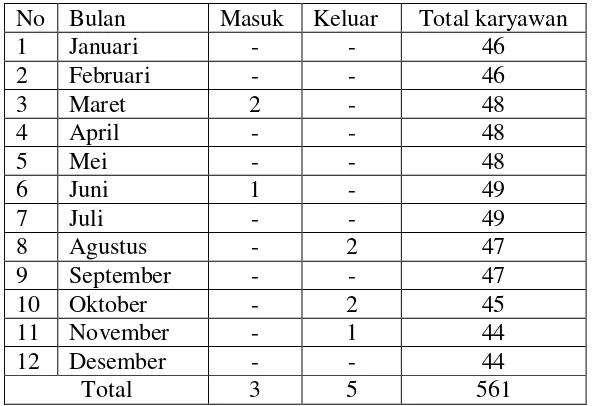 Tabel 4. Turnover Karyawan pada PT Bintang Kharisma Jaya     Bandarlampung 2014 