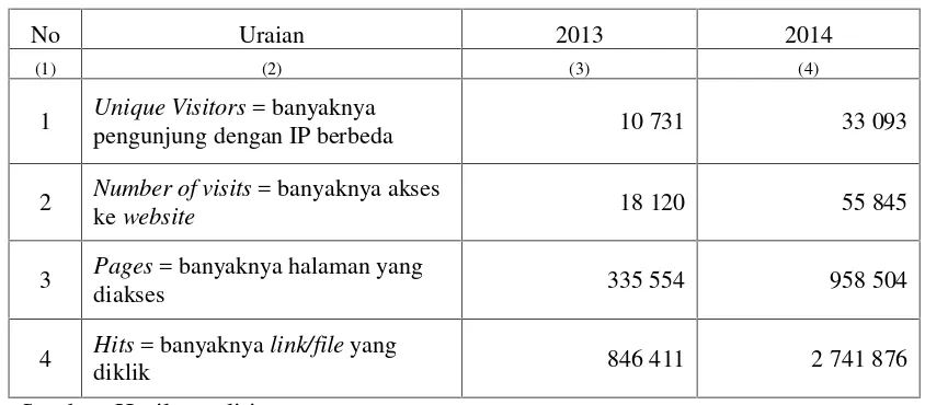 Tabel 2. Jumlah Pengunjung Website BPS Provinsi Lampung Tahun 2013 dan 2014