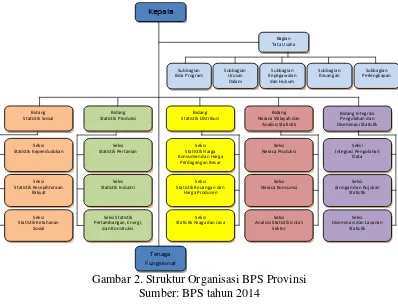 Gambar 2. Struktur Organisasi BPS Provinsi