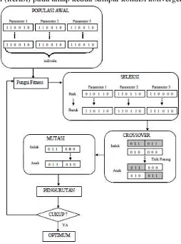 Gambar 11 Prosedur optimasi menggunakan Algoritma Genetika (Arif 2008) 