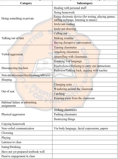 Table 2.1 Categories of Misbehaviors by Sun and Shek (2012, p. 4) Category 