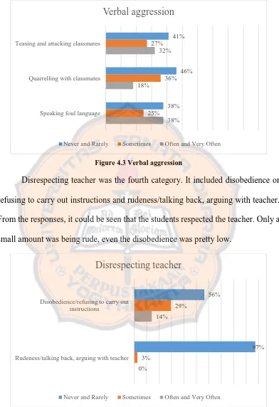 Figure 4.3 Verbal aggression 