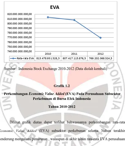  Perkembangan Grafik 1.2 Economic Value Added (EVA) Pada Perusahaan Subsektor Perkebunan di Bursa Efek Indonesia 
