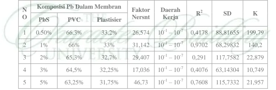 Tabel 2.  Penentuan Komposisi Optimum Membran 