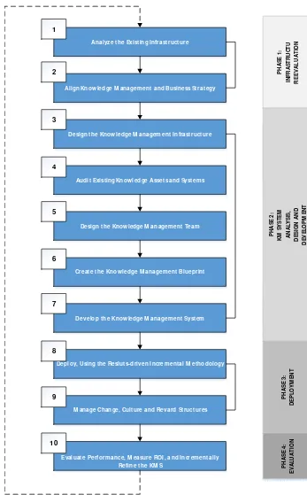 Gambar 2.4. 10-Step KM Roadmap Toolkit oleh Amrit Tiwana[11] 