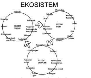 Gambar 1. Ekosistem dalam AMDAL