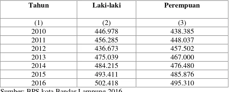 Tabel 2. Penduduk Kota Bandar Lampung berdasarkan Jenis Kelamintahun 2010-2016 (jiwa)