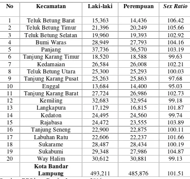 Tabel 4. Rasio Jenis Kelamin (Sex Ratio) Kota Bandar Lampung