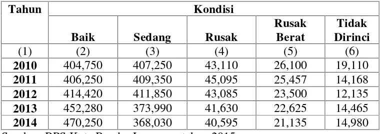 Tabel 5. Panjang Jalan menurut Kondisi Jalan di Kota Bandar Lampung