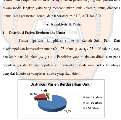 Gambar 5. Persentasi Pasien Hipertensi Komplikasi Stroke Berdasarkan Umur di RS Panti Rini Yogyakarta Periode Januari 2012 – Juni 2013
