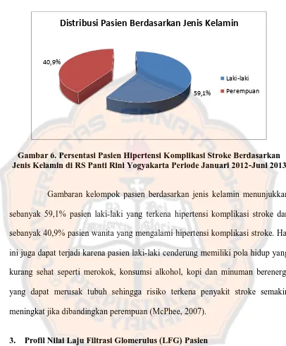 Gambar 6. Persentasi Pasien Hipertensi Komplikasi Stroke Berdasarkan Jenis Kelamin di RS Panti Rini Yogyakarta Periode Januari 2012-Juni 2013 