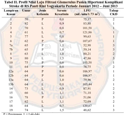 Tabel II. Profil Nilai Laju Filtrasi Glomerulus Pasien Hipertensi Komplikasi Stroke di RS Panti Rini Yogyakarta Periode Januari 2012 – Juni 2013 