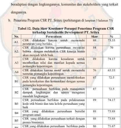 Tabel 12. Data Skor Koesioner Persepsi Penerima Program CSR terhadap Sustainable Development PT