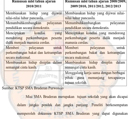 Tabel 4.3 Perbandingan perbedaan rumusan misi SMA Bruderan Purworejo 