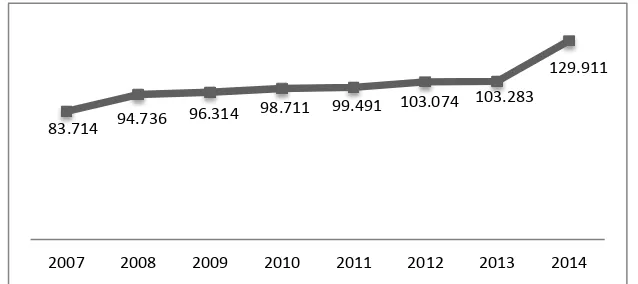 Gambar 1. Angka Kecelakaan Kerja Di Indonesia Tahun 2007 – 2014 (sumber:                   BPJS Ketenagakerjaan 2015) 