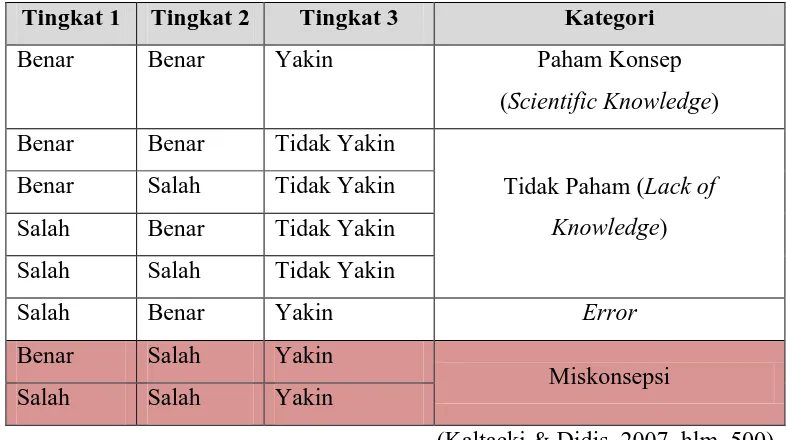 Tabel 3.3 Analisis Kombinasi Jawaban pada Three-tier Test 