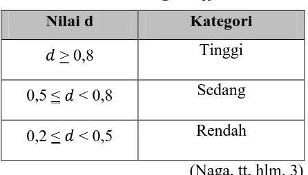Tabel 3.9 Kategori Effect Size 