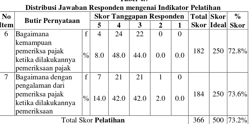 Tabel 4.7 Distribusi Jawaban Responden mengenai Indikator Pelatihan 