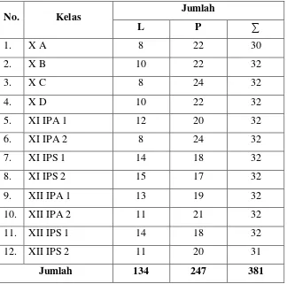 Tabel 1.1 Rekapitulasi Siswa SMA Negeri 1 Gamping Tahun 2015/2016 