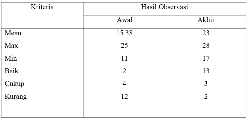 Tabel  Perbandingan Hasil Observasi Awal dan Observasi Akhir 