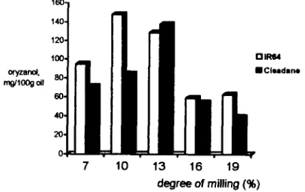 Table 1. The effect of degree of milling on the chemical compounds of rice bran 