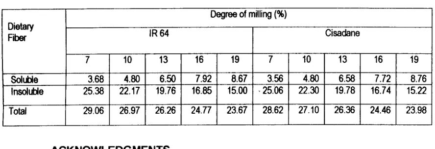 Table 2. The effect of degree of milling on dietary fiber content of rice bran (% d.b) 