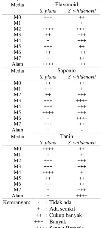 Tabel 1 Kandungan bahan bioaktif tanaman S.plana dan S. willdenovii