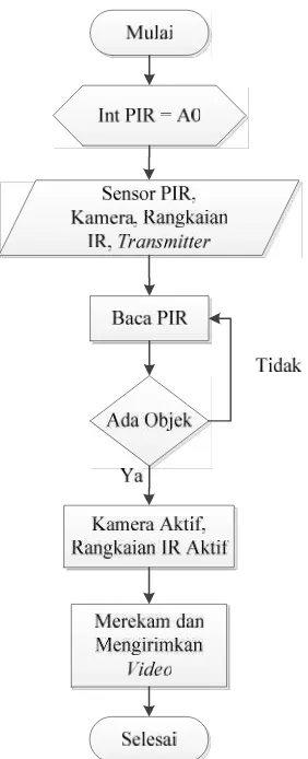 Gambar 3. 4 Flow Chart Program Raspberry Pi 2