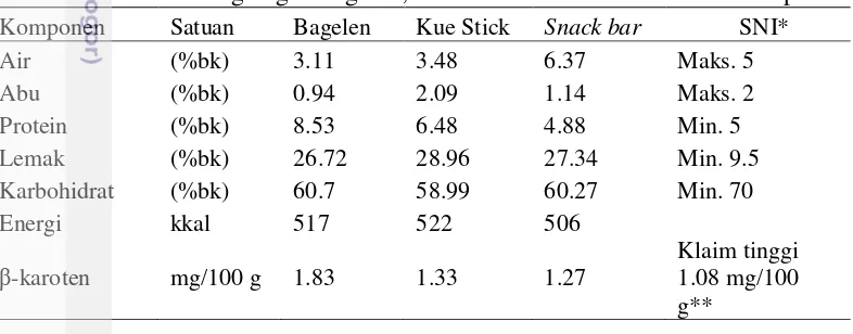 Tabel 11 Kandungan gizi bagelen, kue stick dan snack bar formula terpilih 