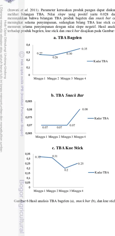 Gambar 6 Hasil analisis TBA bagelen (a), snack bar (b), dan kue stick (c) 