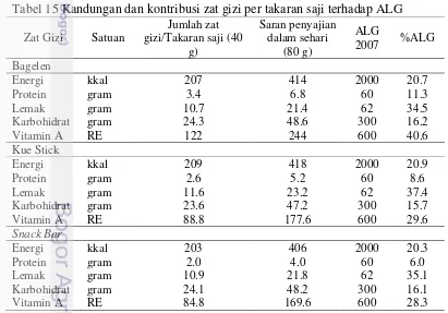 Tabel 15 Kandungan dan kontribusi zat gizi per takaran saji terhadap ALG 