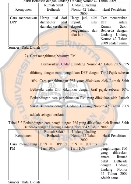 Tabel 5.1 Perbandingan cara penentuan DPP atas penghitungan PM antara Rumah Sakit Bethesda dengan Undang Undang Nomor 42 Tahun 2009  Rumah Sakit Undang Undang  