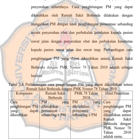 Tabel 5.8 Perbandingan cara penghitungan PM yang dapat dikreditkan antara Rumah Sakit Bethesda dengan PMK Nomor 78 Tahun 2010 