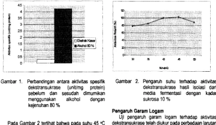 Gambar 1. Perbandingan antara aktivitas spesifik 