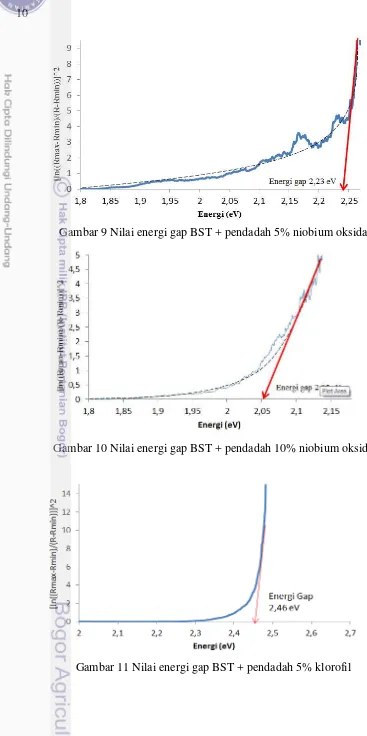 Gambar 9 Nilai energi gap BST + pendadah 5% niobium oksida 