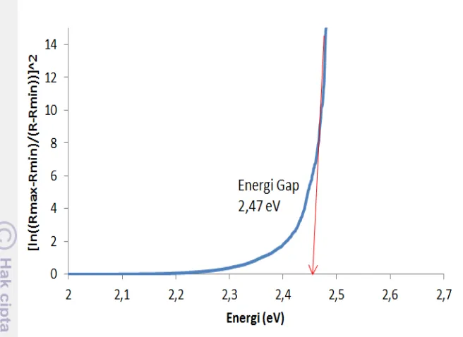 Gambar 12 Nilai energi gap BST + pendadah 10% klorofil 