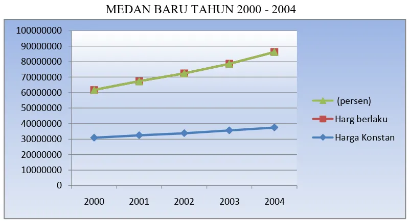 GRAFIK PERTUMBUHAN EKONOMI  MEDAN BARU TAHUN 2000 - 2004  