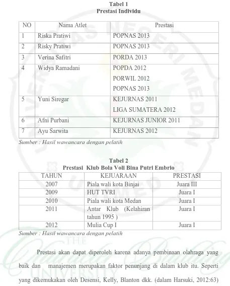 Tabel 1Prestasi Individu