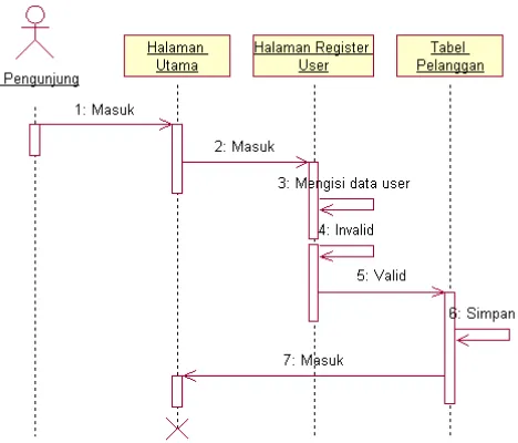 Gambar 4.21 Sequence Diagram Proses Login Anggota yang Diusulkan. 